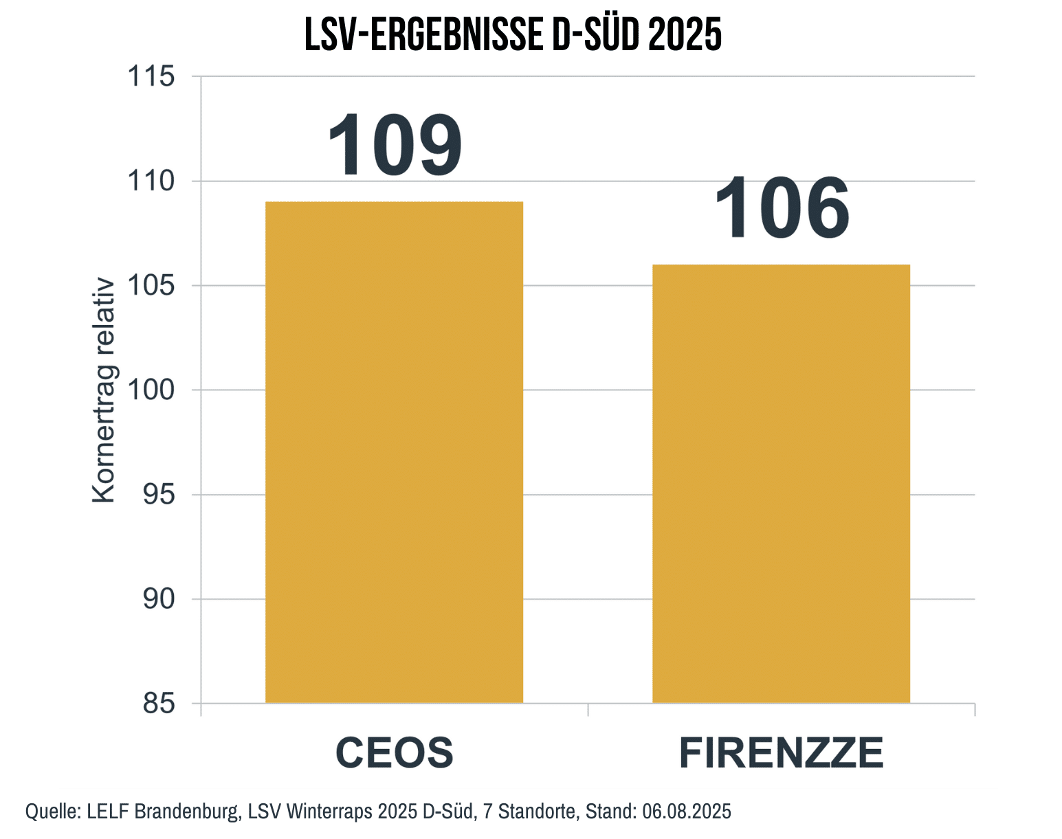 Dsued endgueltig CEOS